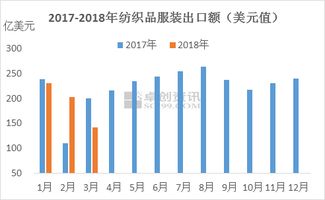 越南纺织品下滑原因分析
