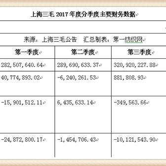 上海三毛纺织品牌介绍