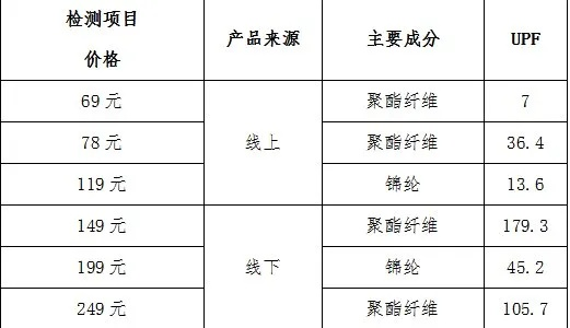 朝阳区品牌纺织品检测价位分析