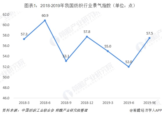 智能纺织品行业展望