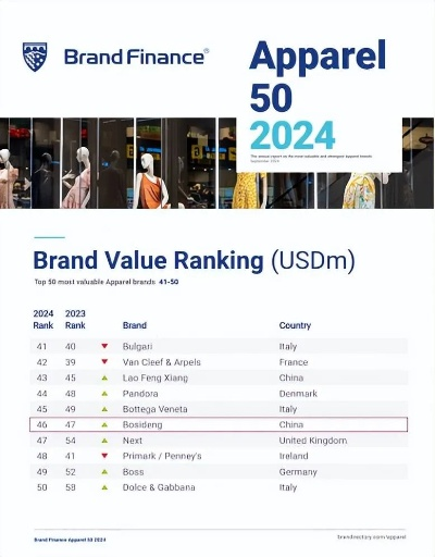Top 10 Textile Brands in the World