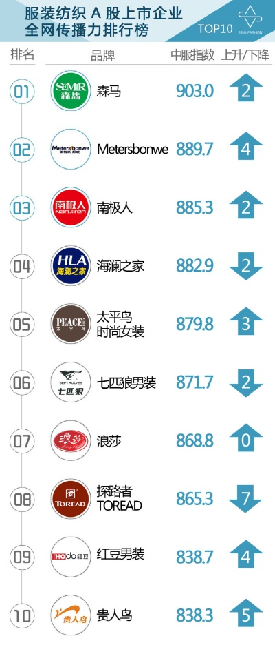 知名纺织品牌排行榜前十，品牌实力与市场影响力分析