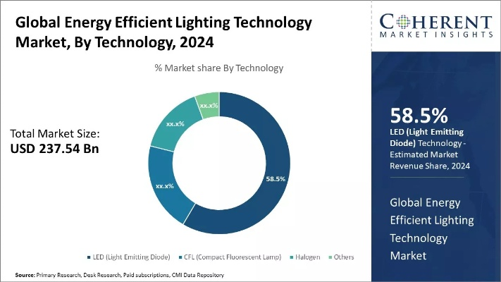 Texing the Lights:Strategies for Sustainable Energy Use in Textile Factories