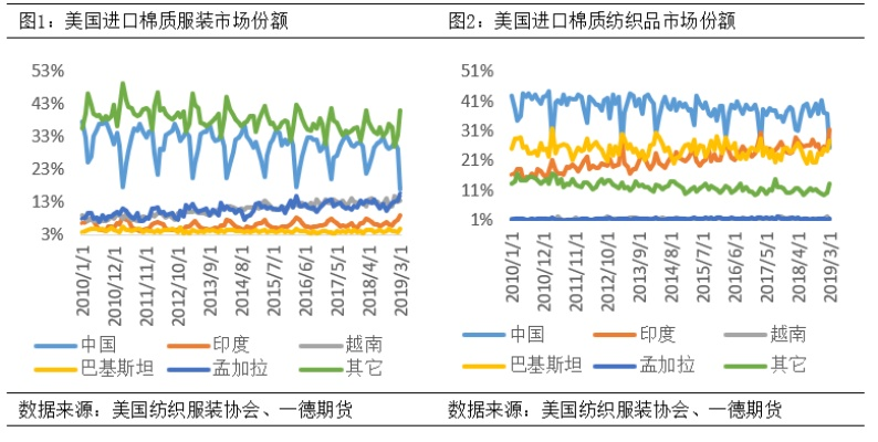 纺织品贸易新闻分析