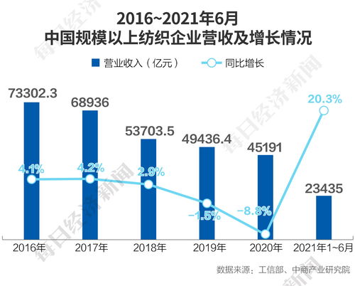 近日，某纺织厂遭遇了严重的生产困境，面临着订单减少、成本上升、员工流失等多重挑战。为了应对这些挑战，纺织厂决定采取自救行动