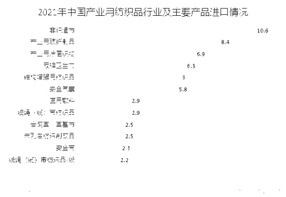 2022年纺织品贸易新趋势与案例分析