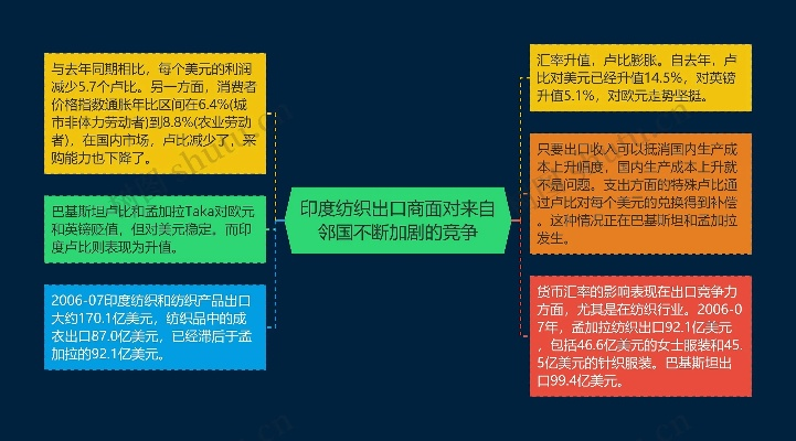 印度出口美国纺织品，案例分析与市场趋势