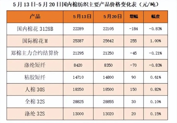 纺织品纱线价格表