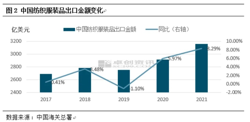 进口中国纺织品关税分析