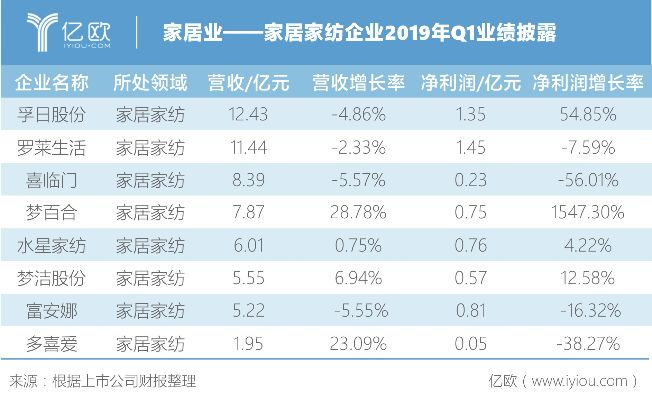 宜家纺织品销量报告