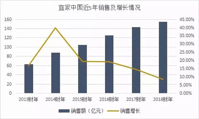 宜家纺织品销量报告