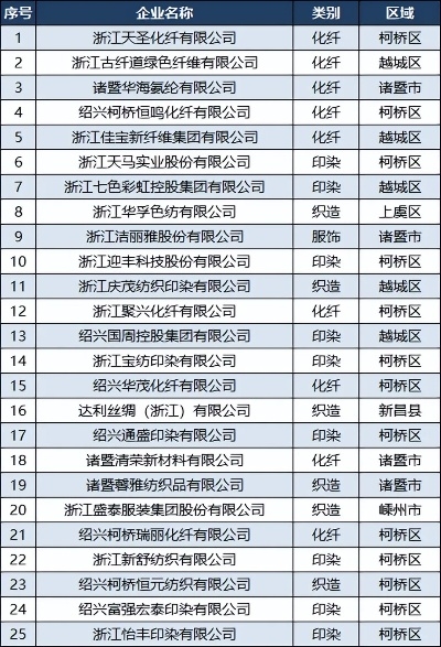 绍兴纺织品规模分析