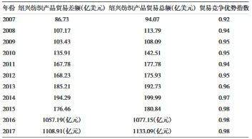 绍兴纺织品规模分析