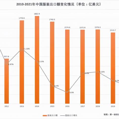 纺织品出口连续下降，市场分析与案例研究