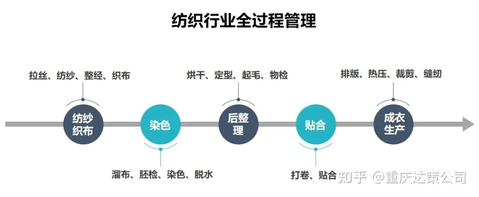 纺织品部门概览