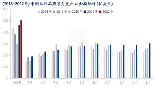历年山东纺织品出口分析