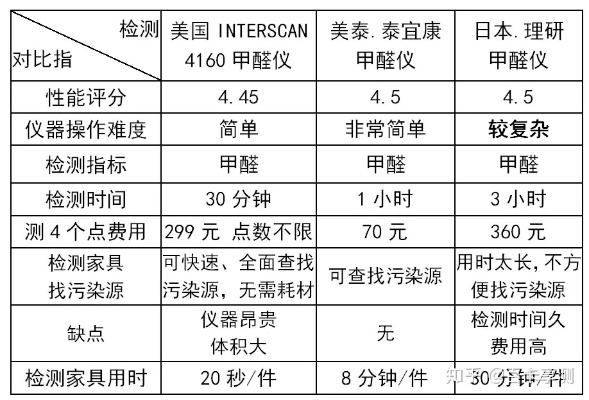 Textile甲醛检测实验路线