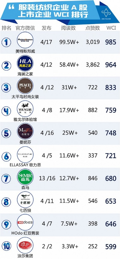 Top 纺织品牌排行前十名
