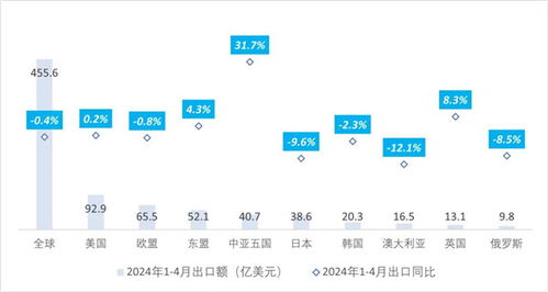 欧美纺织品出口，贸易新篇章