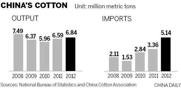 The Standards of Textile Products in China