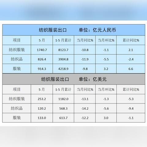 纺织品服装行情分析