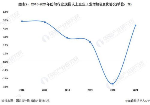 2022年纺织品出口趋势分析