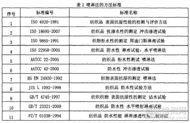 纺织品拒水性执行标准解读