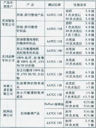 纺织品拒水性执行标准解读