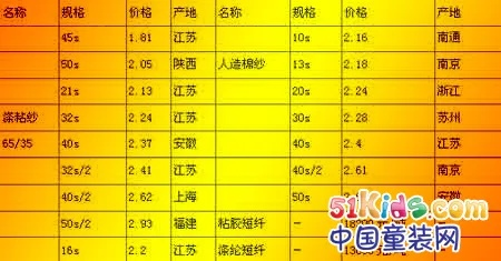 相城区企业纺织品批发价格分析