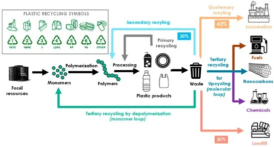 The Principles of Textile Recycling and Its Impact on Sustainable Development