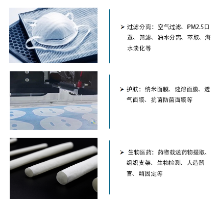 医疗保健用纺织品，前沿技术与实际应用