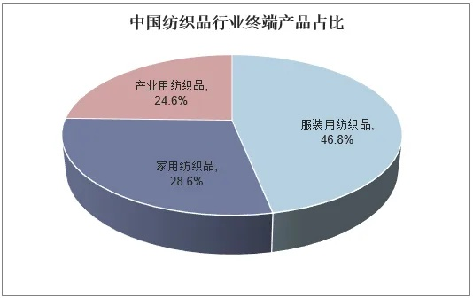全球纺织品中国占比分析