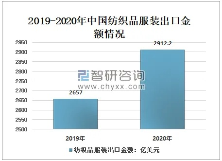 中国服装纺织品历年出口分析