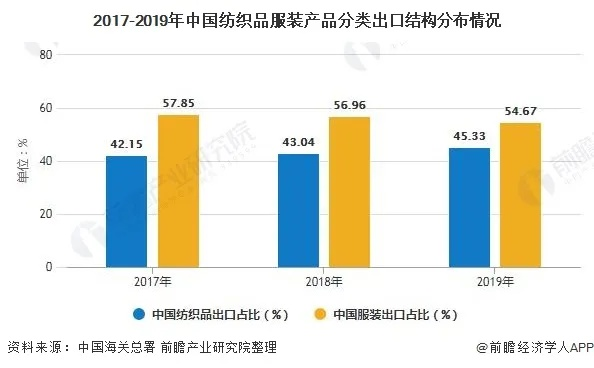 中国服装纺织品历年出口分析
