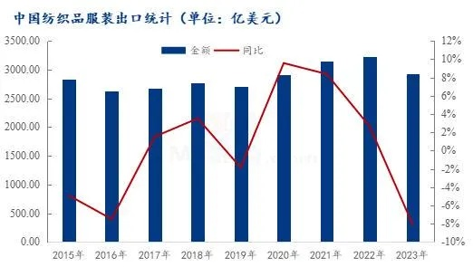 中国服装纺织品历年出口分析