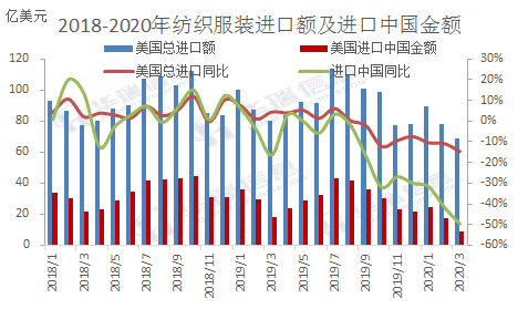 美国纺织品订单减少现象分析