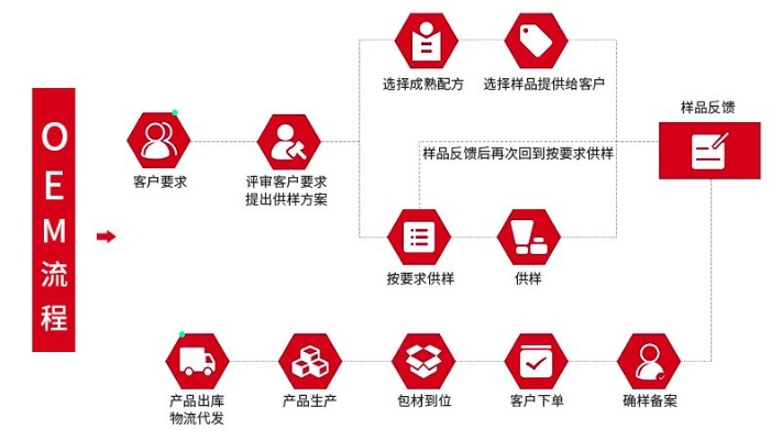 跨境电商下纺织品OEM品牌建设案例分析