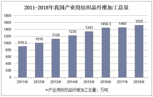The Rise of产用纺织品，从面料到应用