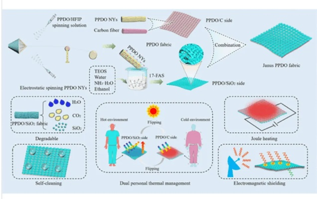 Multifunctional Nano-Textiles:新型纳米纺织品的应用与前景