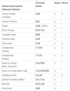 纺织品验货英文口语