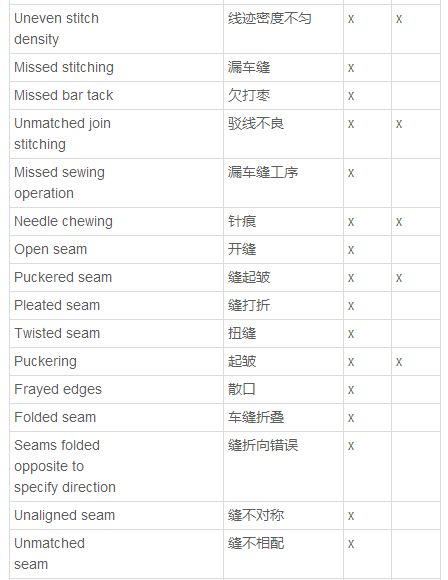 纺织品验货英文口语