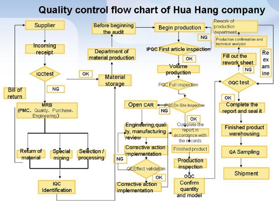 Quality Control Sample of Textiles