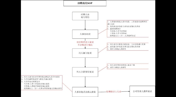 纺织品采购招聘面试流程
