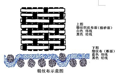 Understanding the纺织品的纬线