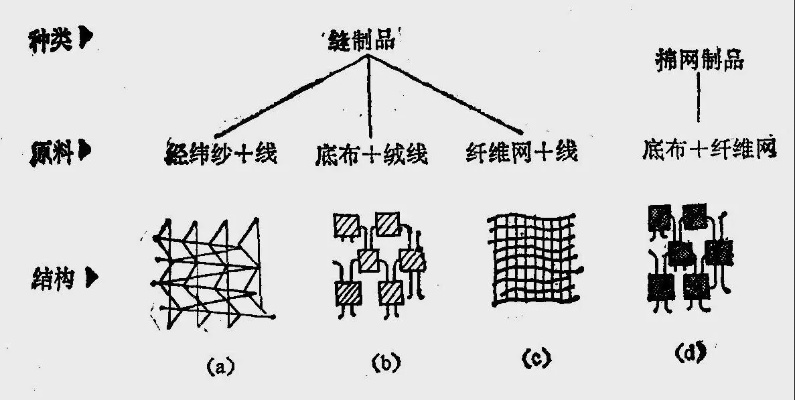 Understanding the纺织品的纬线