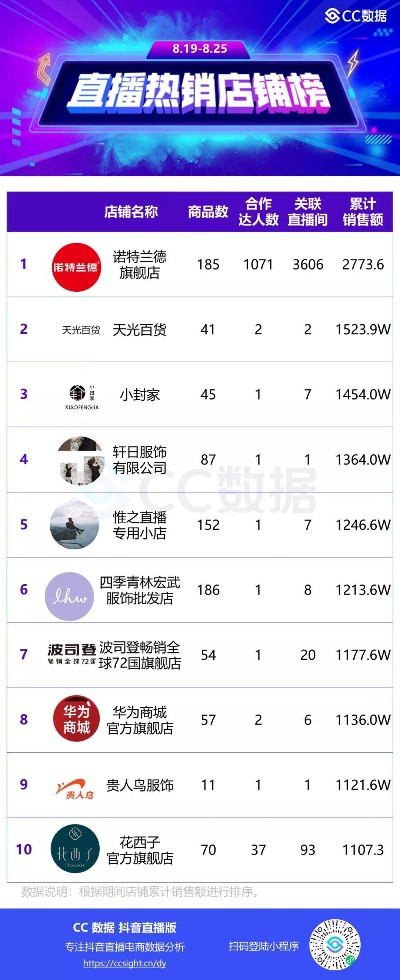抖音纺织品牌卖货排名榜