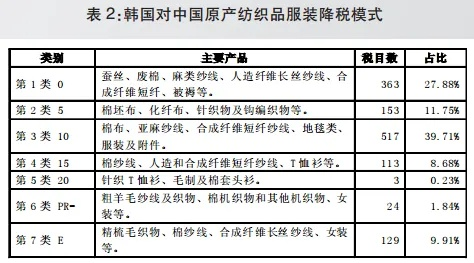 国际纺织品贸易代码解析