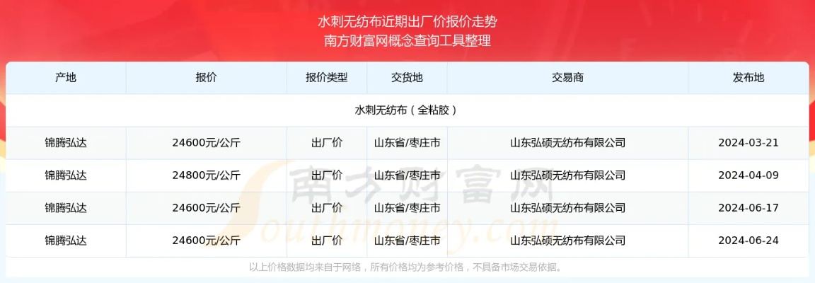 金山地区防水纺织品面料批发价格分析