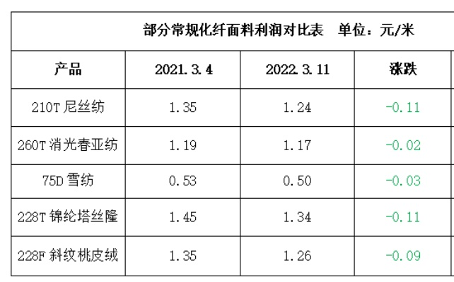 金山地区防水纺织品面料批发价格分析