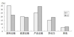 海南个性化针纺织品生产与批发市场分析
